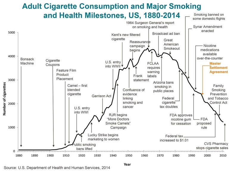 Milestones in tobacco history